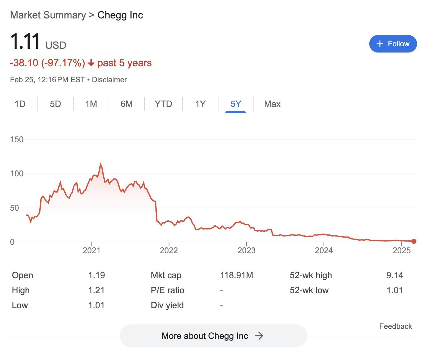 Chegg Sues Google, Says AI Search Results Are Killing Its Business